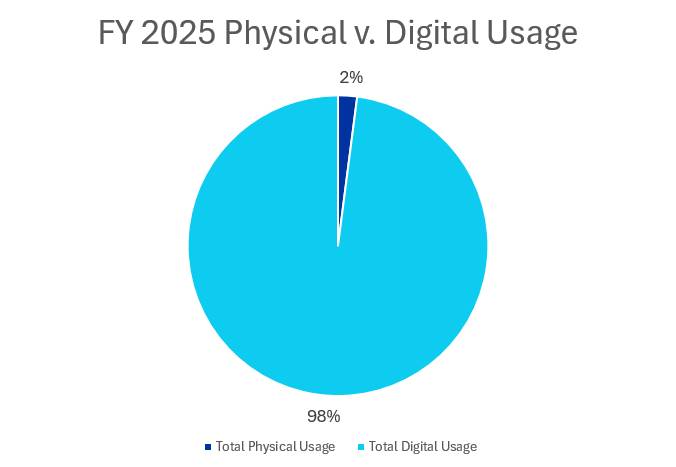 A pie chart describing the proportion of collection usage coming from digital materials (marked in light blue) vs physical materials (marked in dark blue) on a white background for the year 2025.